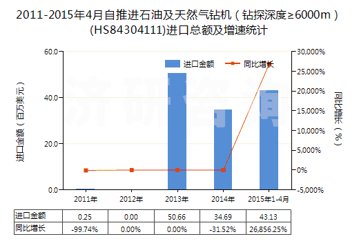 2011-2015年4月自推進石油及天然氣鉆機（鉆探深度≥6000m）(HS84304111)進口總額及增速統(tǒng)計